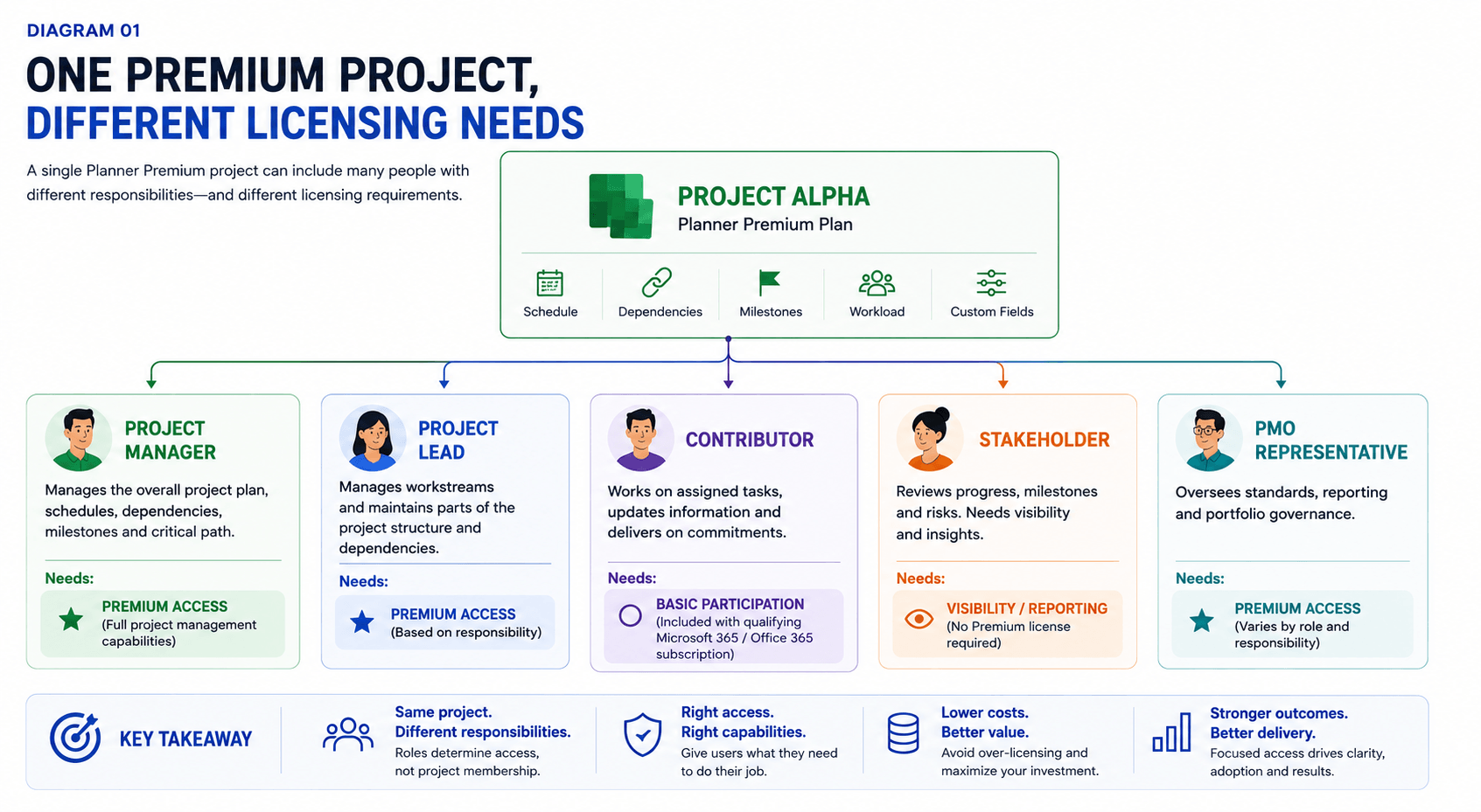 A single Planner Premium project connecting five roles—Project Manager, Project Lead, Contributor, Stakeholder, and PMO Representative—showing that each role can have different responsibilities and licensing requirements.