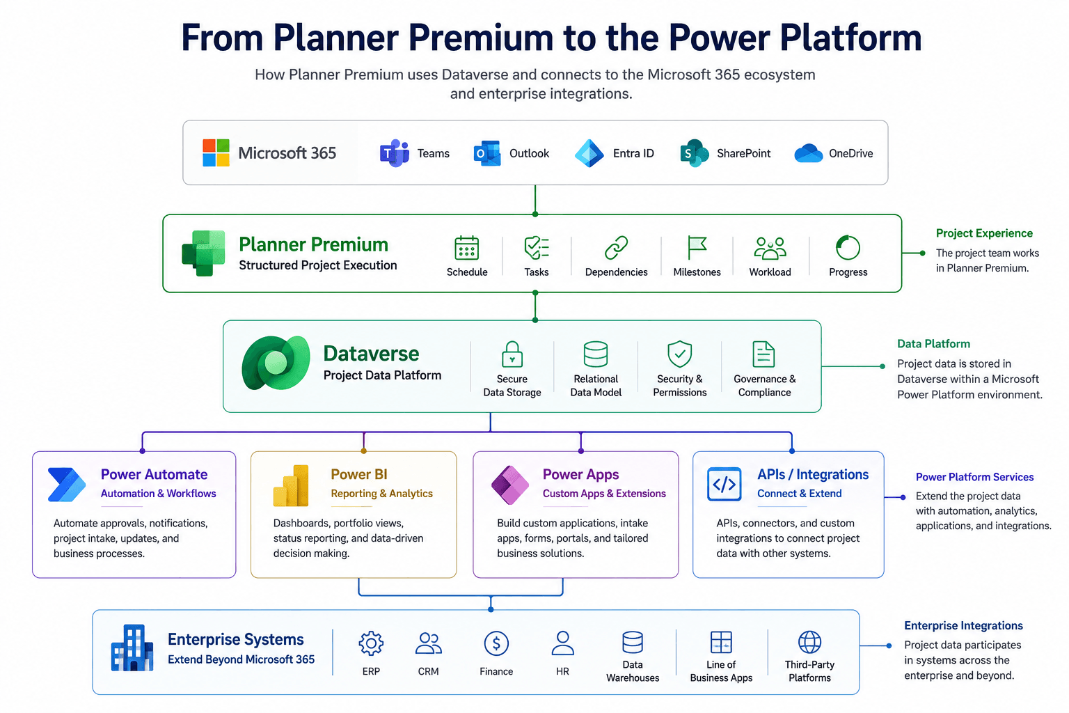 Reference architecture showing Planner Premium using Dataverse as its project data platform, with Power Automate, Power BI, Power Apps, APIs, and enterprise systems connected around the project workload.