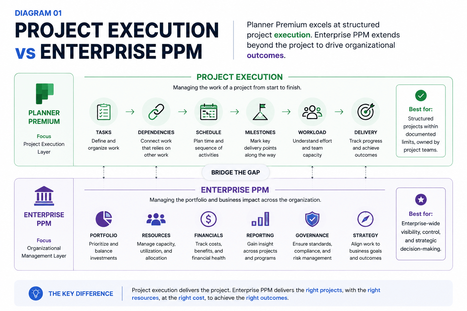 Comparison of Planner Premium's structured project execution capabilities with the broader enterprise project portfolio management functions of portfolio, resource, financial, reporting, governance, and strategy management.