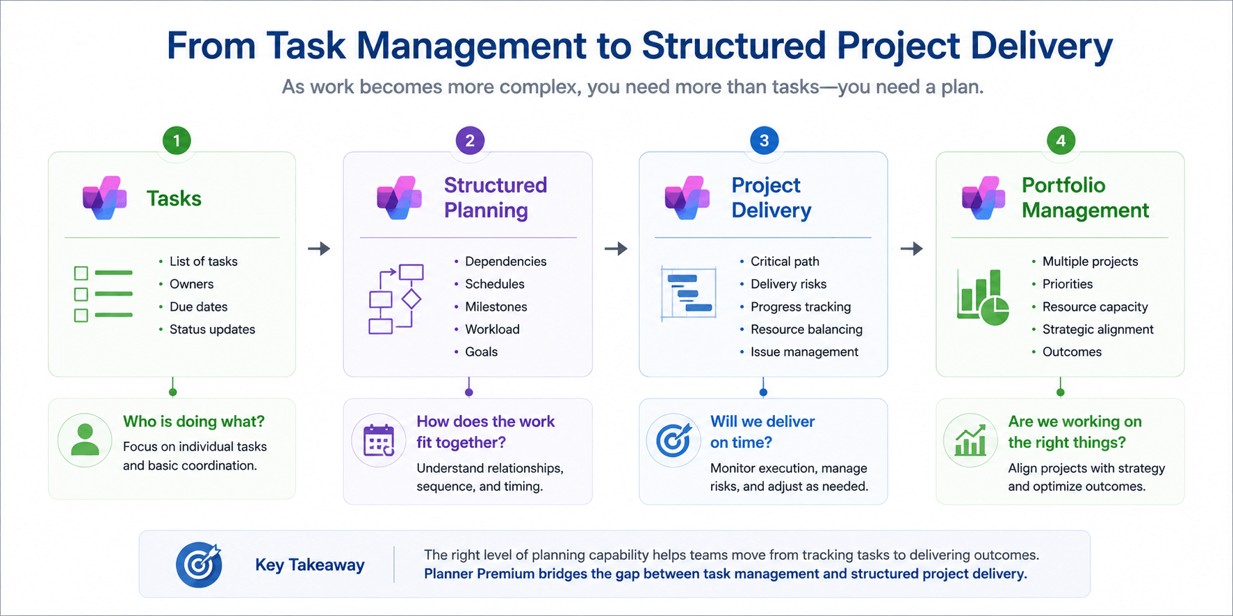 From task management to structured project delivery