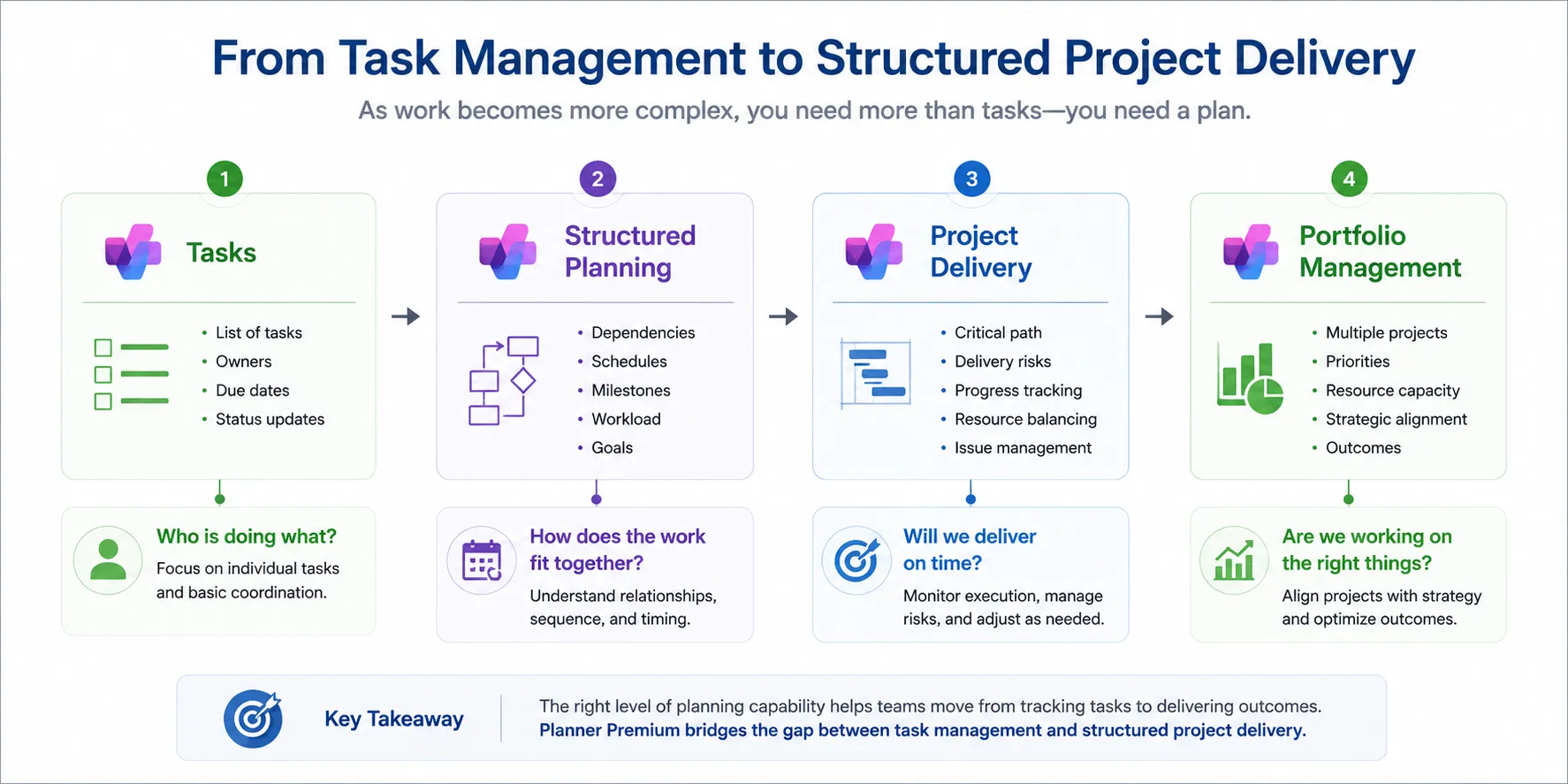 From task management to structured project delivery
