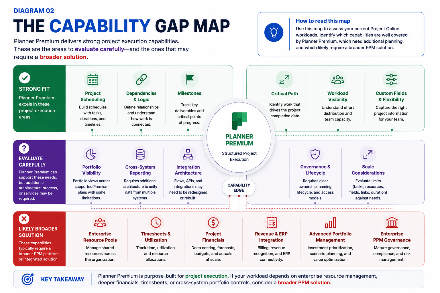 Evaluating areas while migrating to Planner Premium.