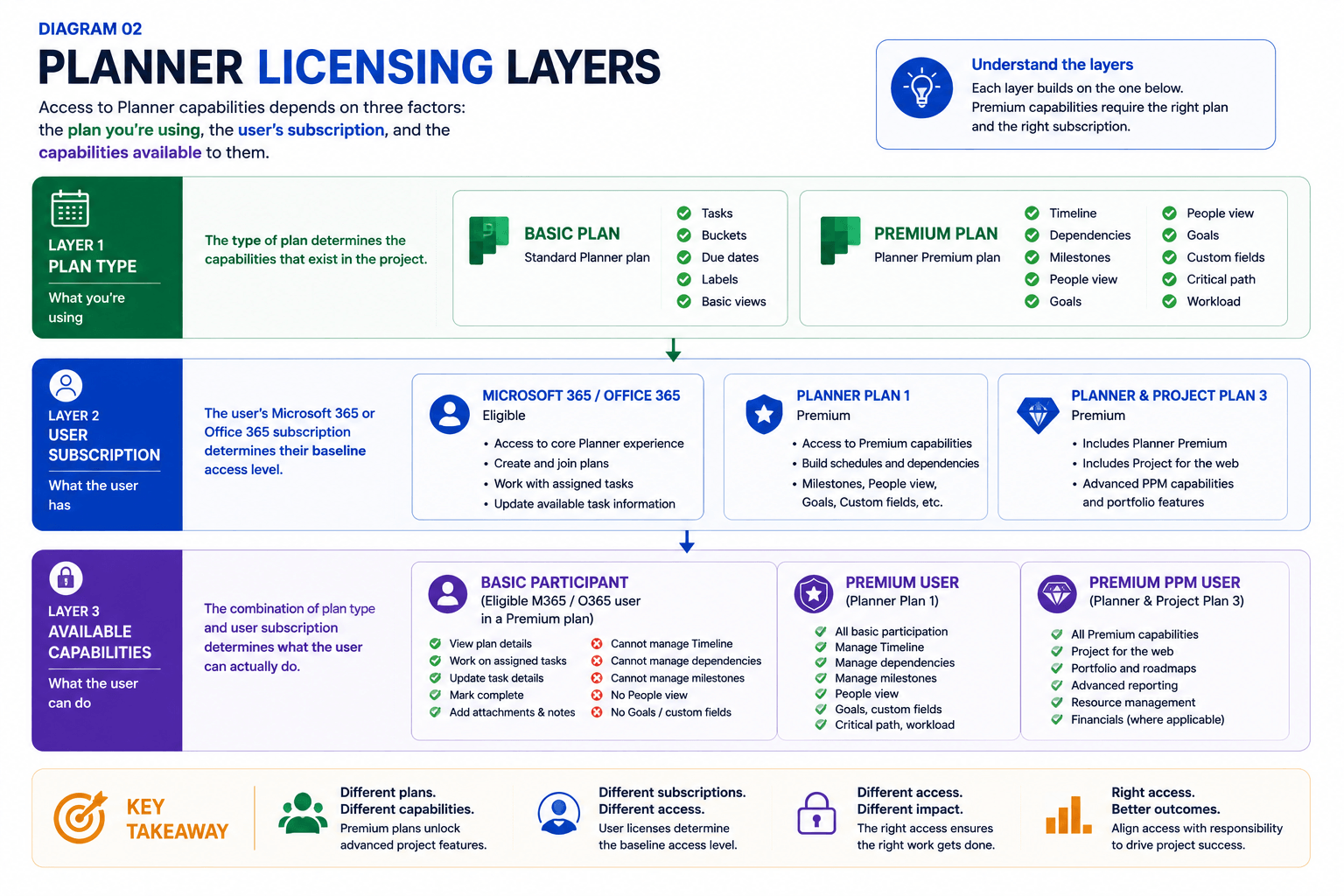 Three-layer Planner licensing model showing how plan type, user subscription, and available capabilities combine to determine what a user can access and manage.