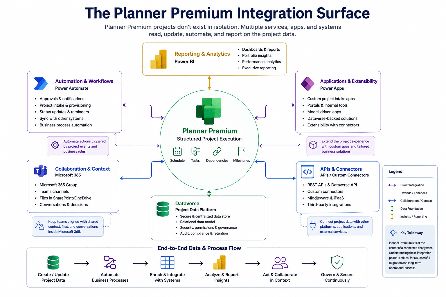 Planner Premium at the center of an integration surface connected to Power Automate automation, Power BI reporting, custom applications and APIs, and Microsoft 365 collaboration and data services.