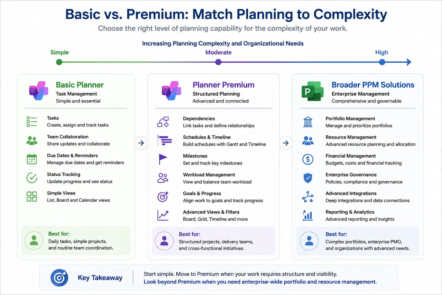 Planning complexity spectrum