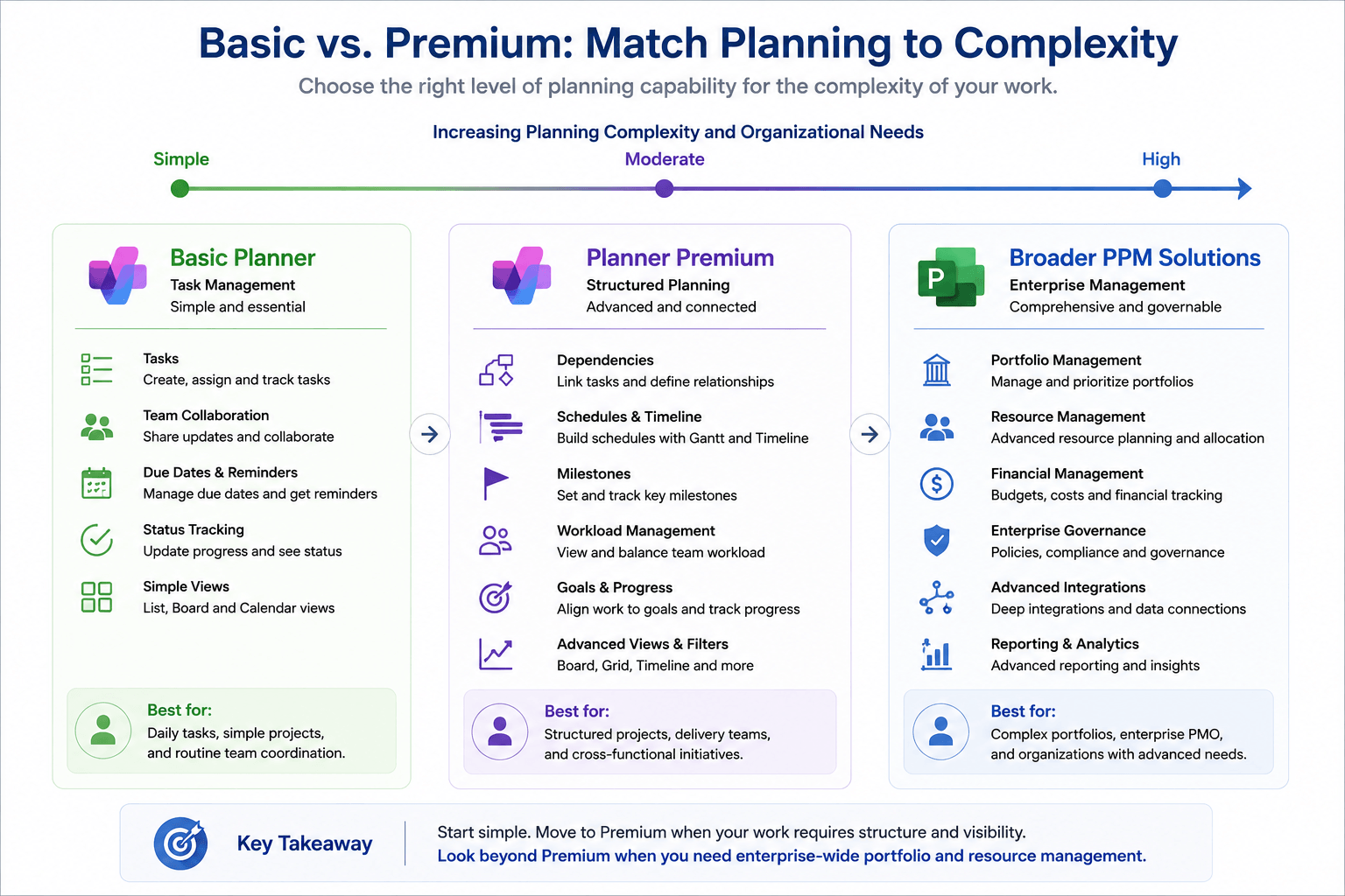 Planning complexity spectrum