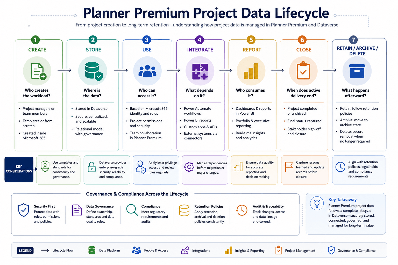 Planner Premium project data lifecycle from creation and Dataverse storage through use, integration, reporting, project closure, and final retention, archival, or deletion.