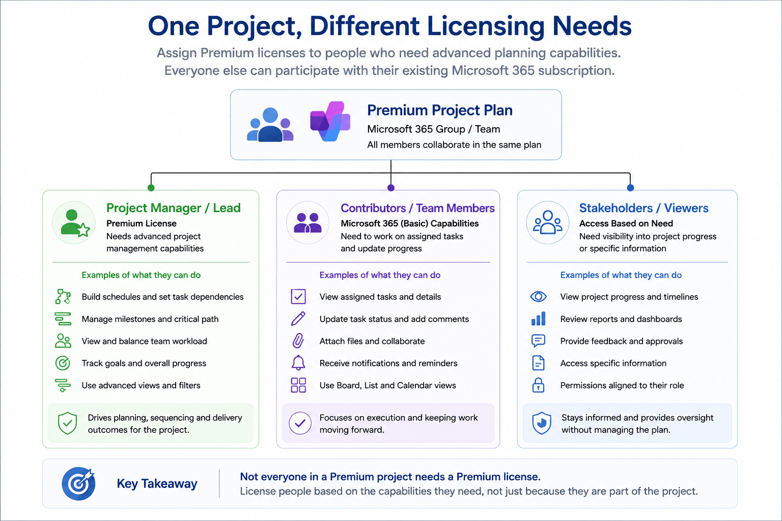 Role-based licensing