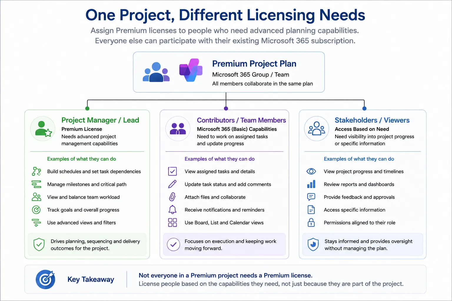 Role-based licensing