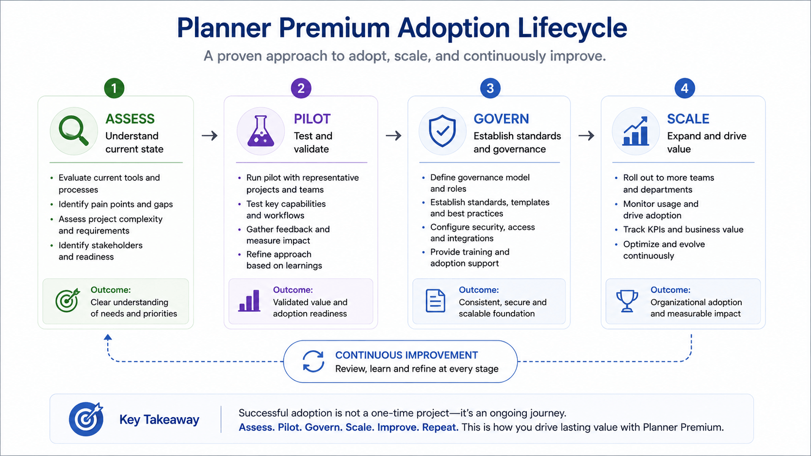 Planner Premium adoption lifecycle