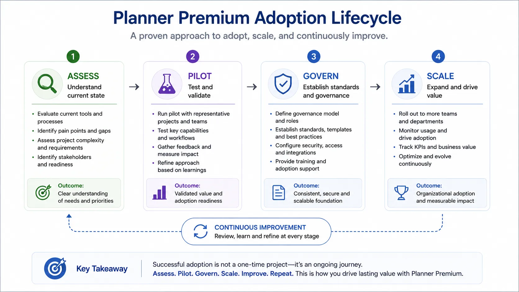 Planner Premium adoption lifecycle
