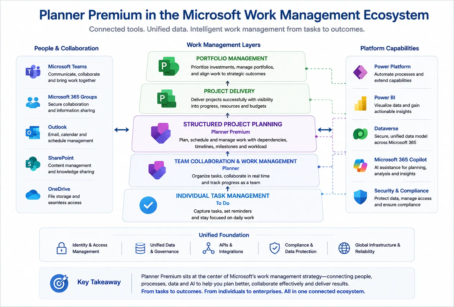 Microsoft work management ecosystem