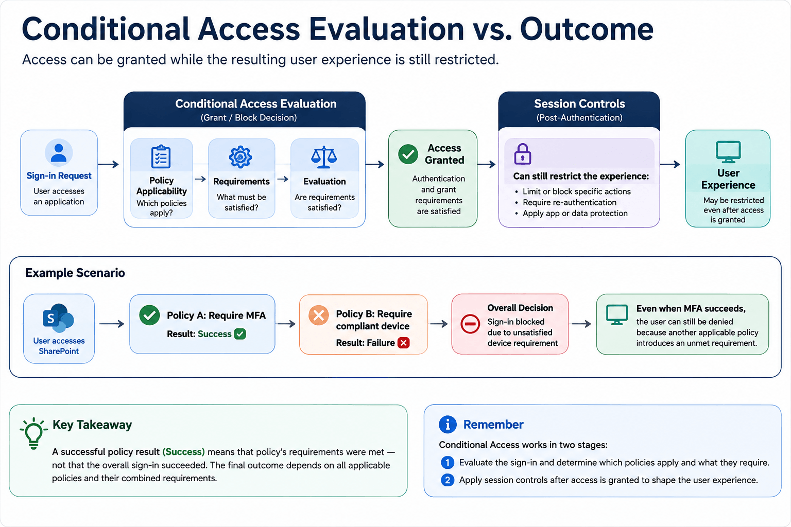 Diagram distinguishing Conditional Access policy evaluation from session controls, showing that access can be granted while session controls can still restrict the user's experience.