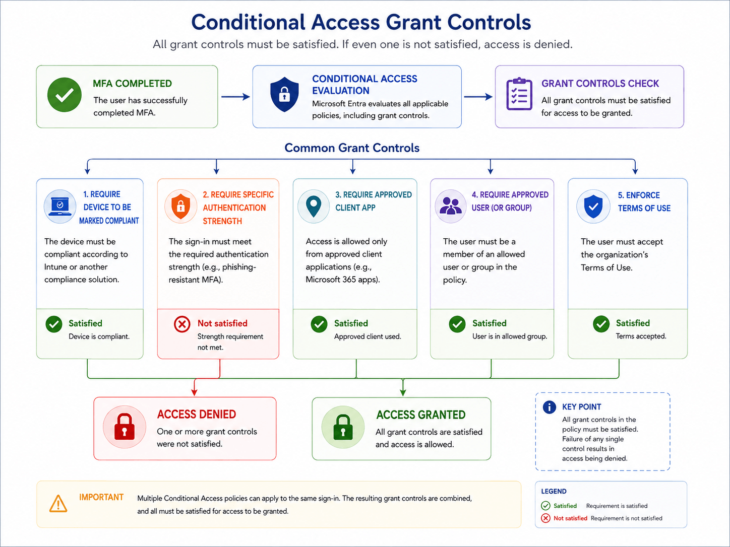 Conditional Access grant-control diagram showing MFA completion followed by evaluation of multiple controls such as device compliance, authentication strength, approved client application, approved user or group, and Terms of Use, with one unmet control resulting in access denied.