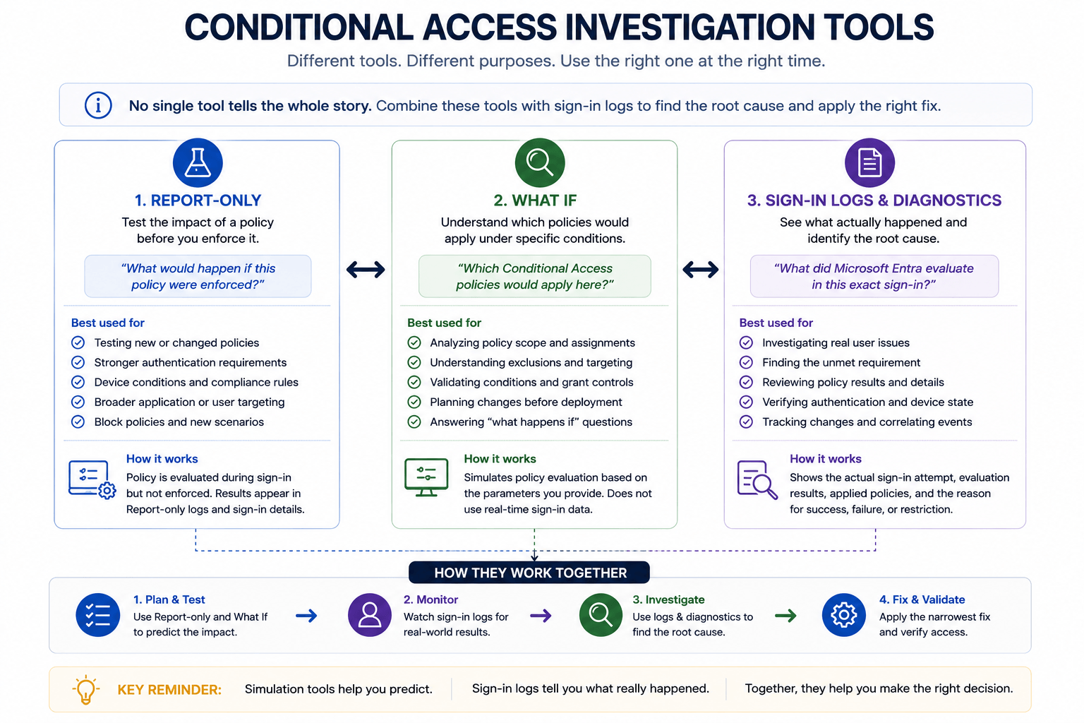 Conditional Access investigation tools comparison showing Report-only for policy testing, What If for policy-scope simulation, and Sign-in Logs and Diagnostics for investigating what actually happened.