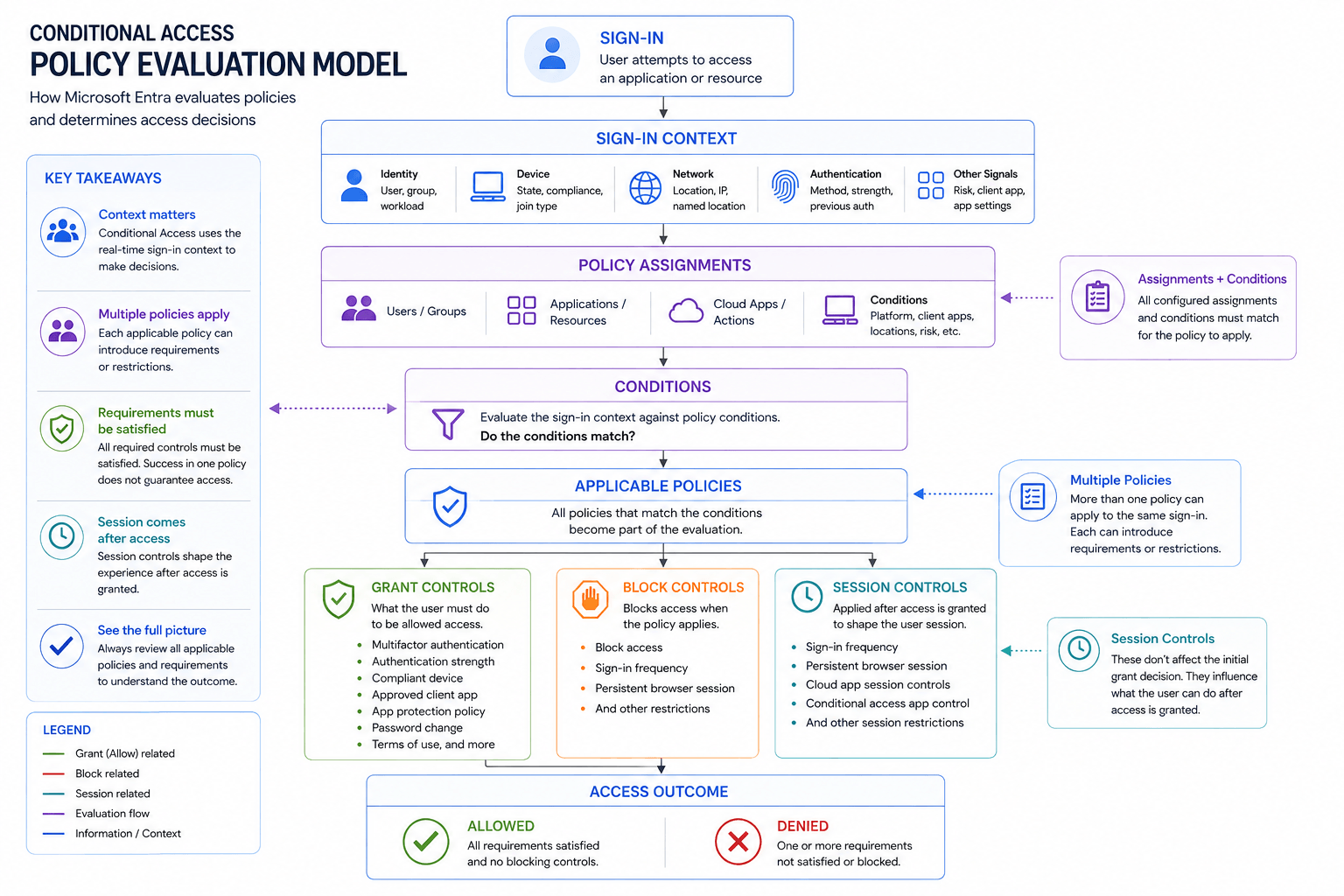 Diagram showing the Microsoft Entra Conditional Access policy evaluation model from sign-in context and policy assignments through conditions, applicable policies, grant, block and session controls to the final access outcome.