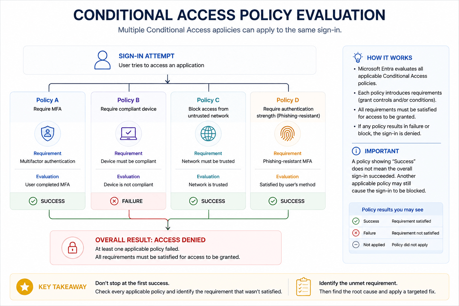 Conditional Access policy evaluation showing multiple policies applying to one sign-in, with one failed requirement causing an overall Access Denied result.