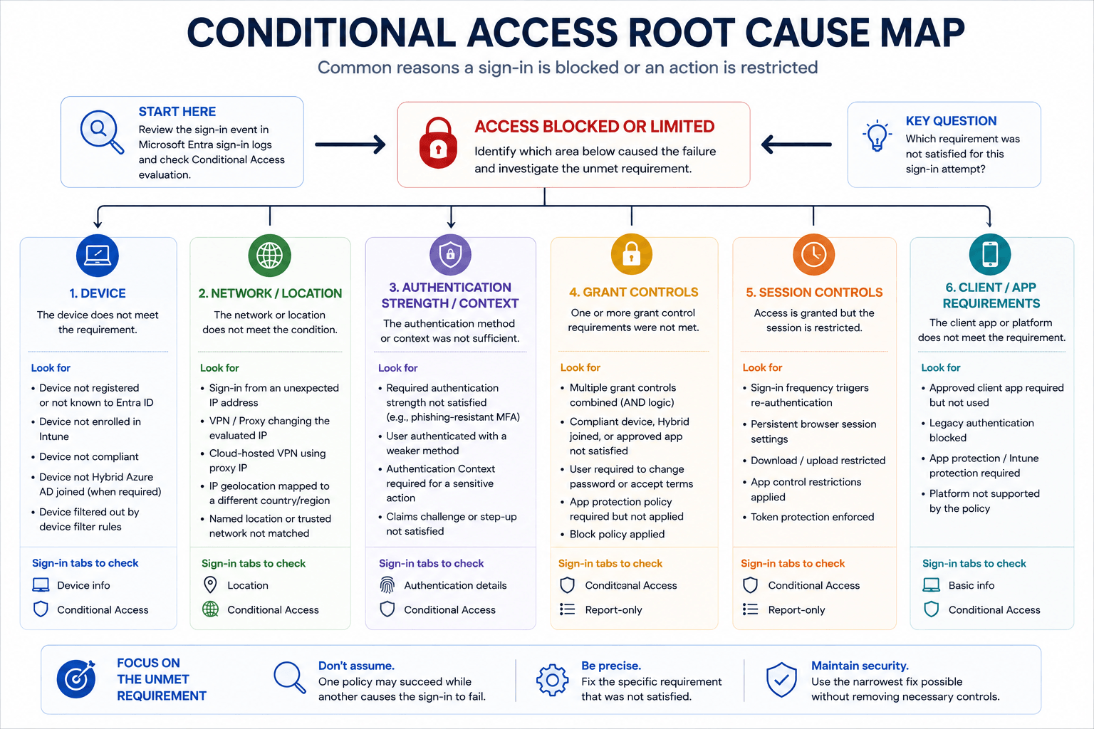 Conditional Access root-cause map showing device, network and location, authentication strength and context, grant controls, session controls, and client or application requirements as the main areas to investigate when a sign-in is blocked or an action is restricted.