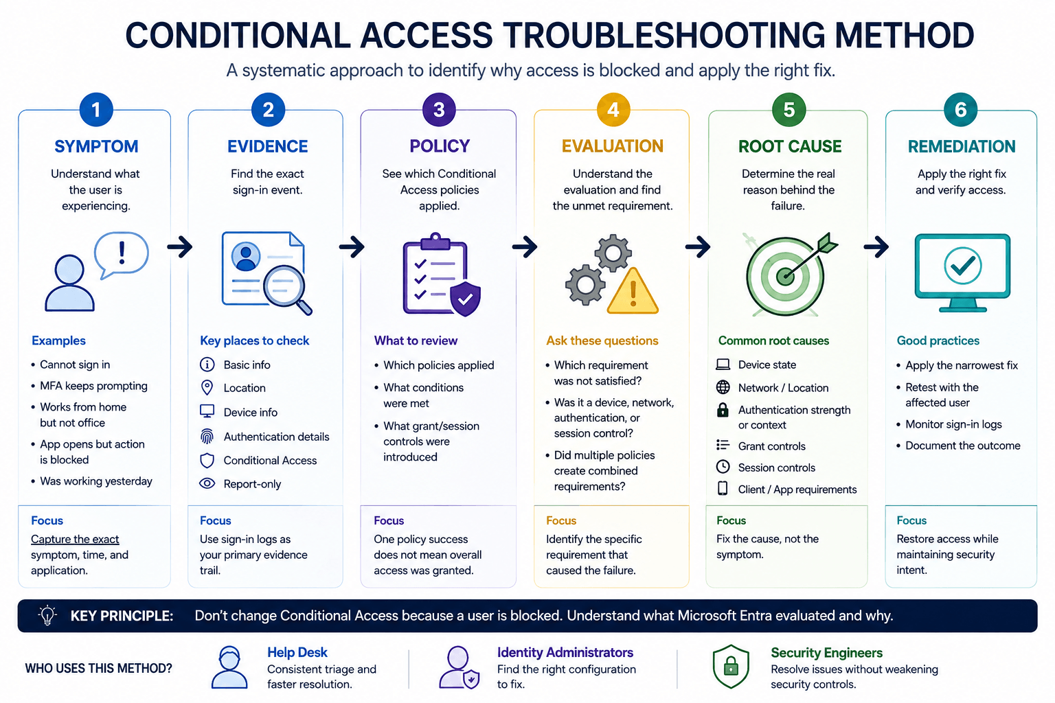 Conditional Access troubleshooting methodology showing the sequence Symptom, Evidence, Policy, Evaluation, Root Cause, and Remediation.