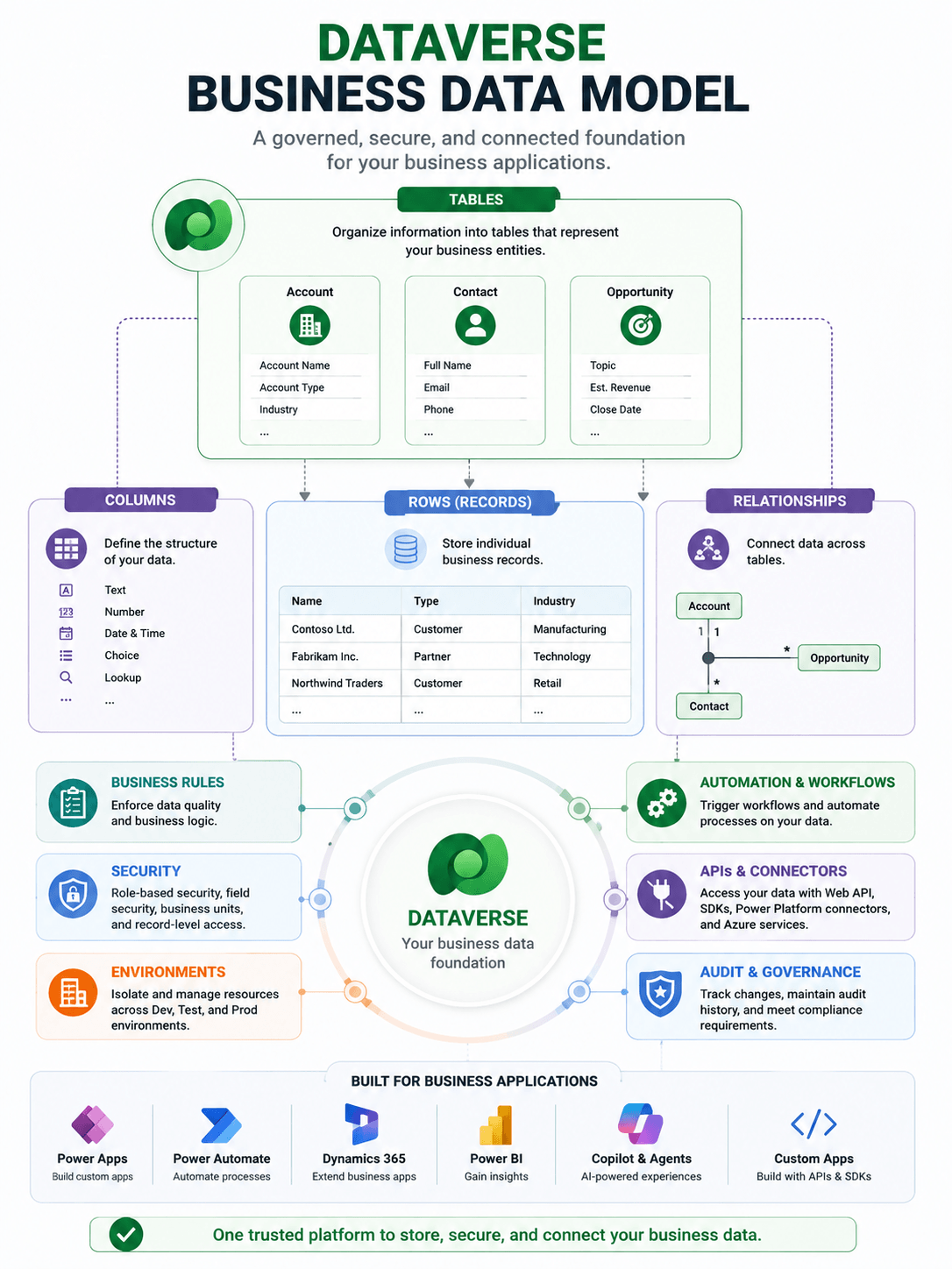 Dataverse business data model showing tables, columns, rows, and relationships surrounded by business rules, security, environments, automation, APIs, connectors, audit, and governance, with Power Platform and business application integrations at the base.