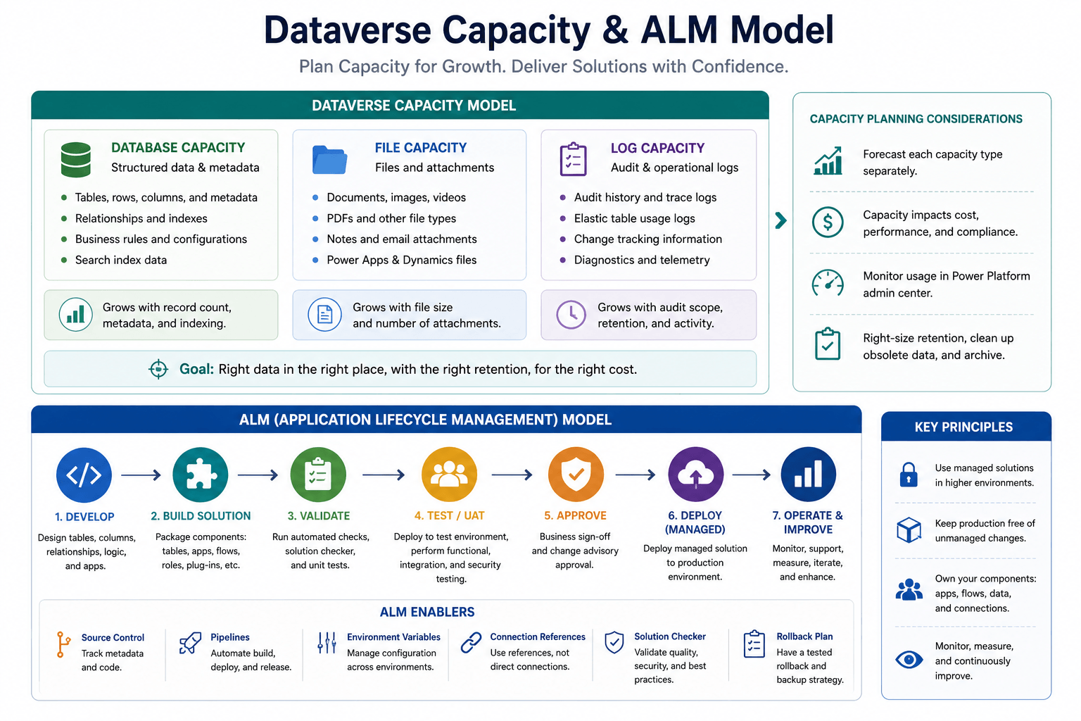 Dataverse capacity and ALM model showing separate database, file, and log capacity categories alongside a managed application lifecycle from development through solution packaging, validation, test, approval, deployment, and operation.