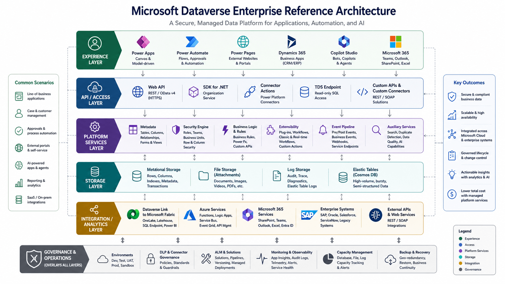 Microsoft Dataverse enterprise reference architecture showing the experience, API and access, platform services, storage, and integration and analytics layers, with governance and operations spanning environments, DLP, ALM, monitoring, capacity, and recovery.