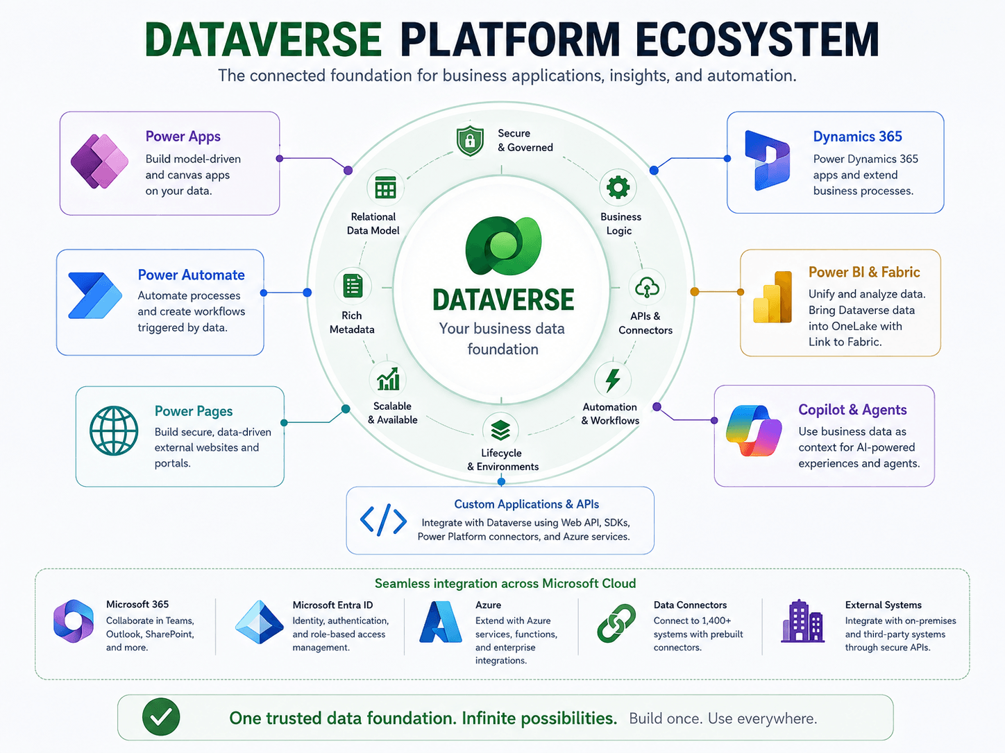 Dataverse platform ecosystem showing Dataverse as the central business data foundation connected to Power Apps, Power Automate, Power Pages, Dynamics 365, Power BI and Fabric, Copilot and agents, custom applications and APIs, and Microsoft Cloud services.