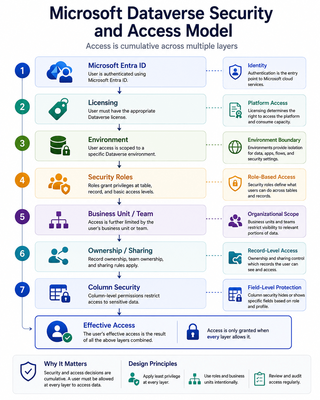 Microsoft Dataverse security and access model showing cumulative access controls from Microsoft Entra ID authentication and licensing through environment boundaries, security roles, business units or teams, record ownership and sharing, and column-level security to effective access.