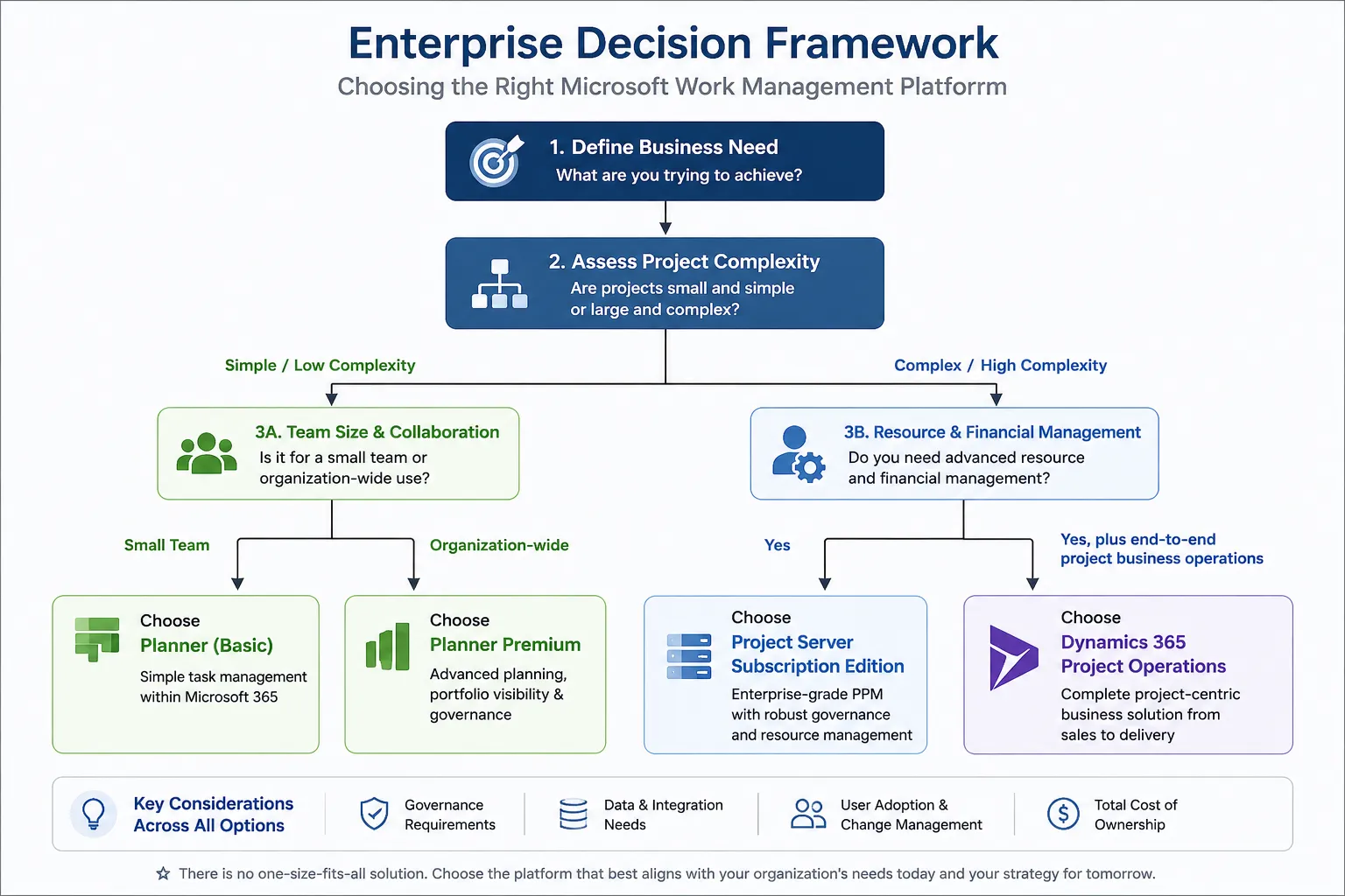 Enterprise decision framework