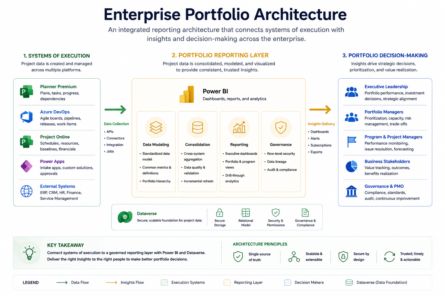 Enterprise portfolio architecture showing Planner Premium, Azure DevOps, Project Online, ERP, and other execution systems feeding a portfolio reporting layer before information reaches PMO, leadership, and other decision-makers.