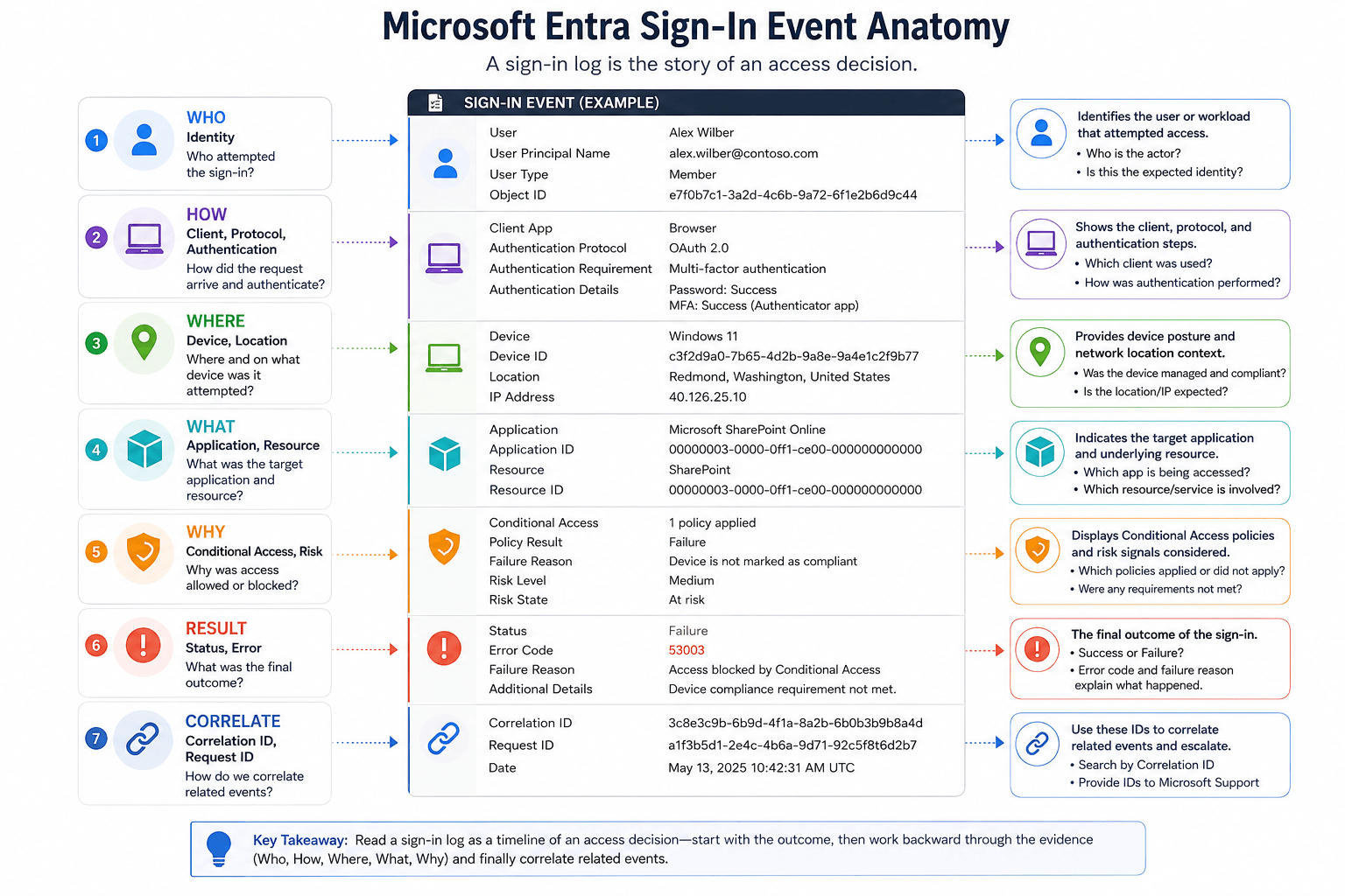 Microsoft Entra sign-in event anatomy showing identity, authentication, device and location, application and resource, Conditional Access and risk, outcome, and correlation identifiers.