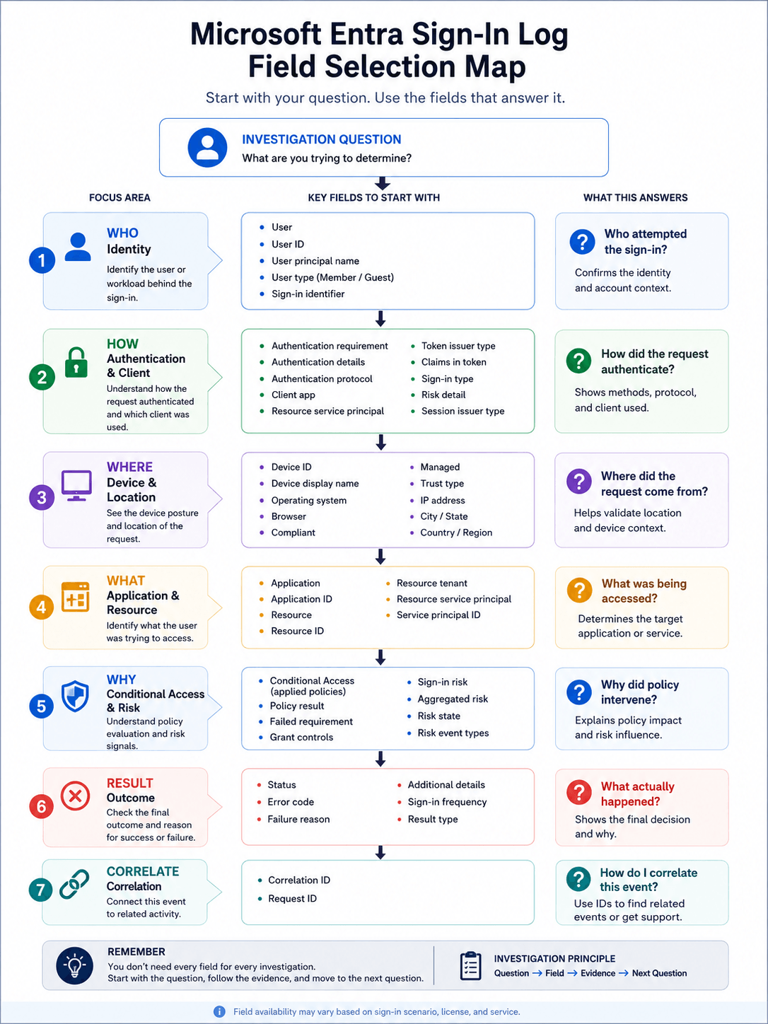 Microsoft Entra sign-in log field selection map showing investigation questions mapped to identity, authentication, device and location, application and resource, Conditional Access and risk, outcome, and correlation fields.