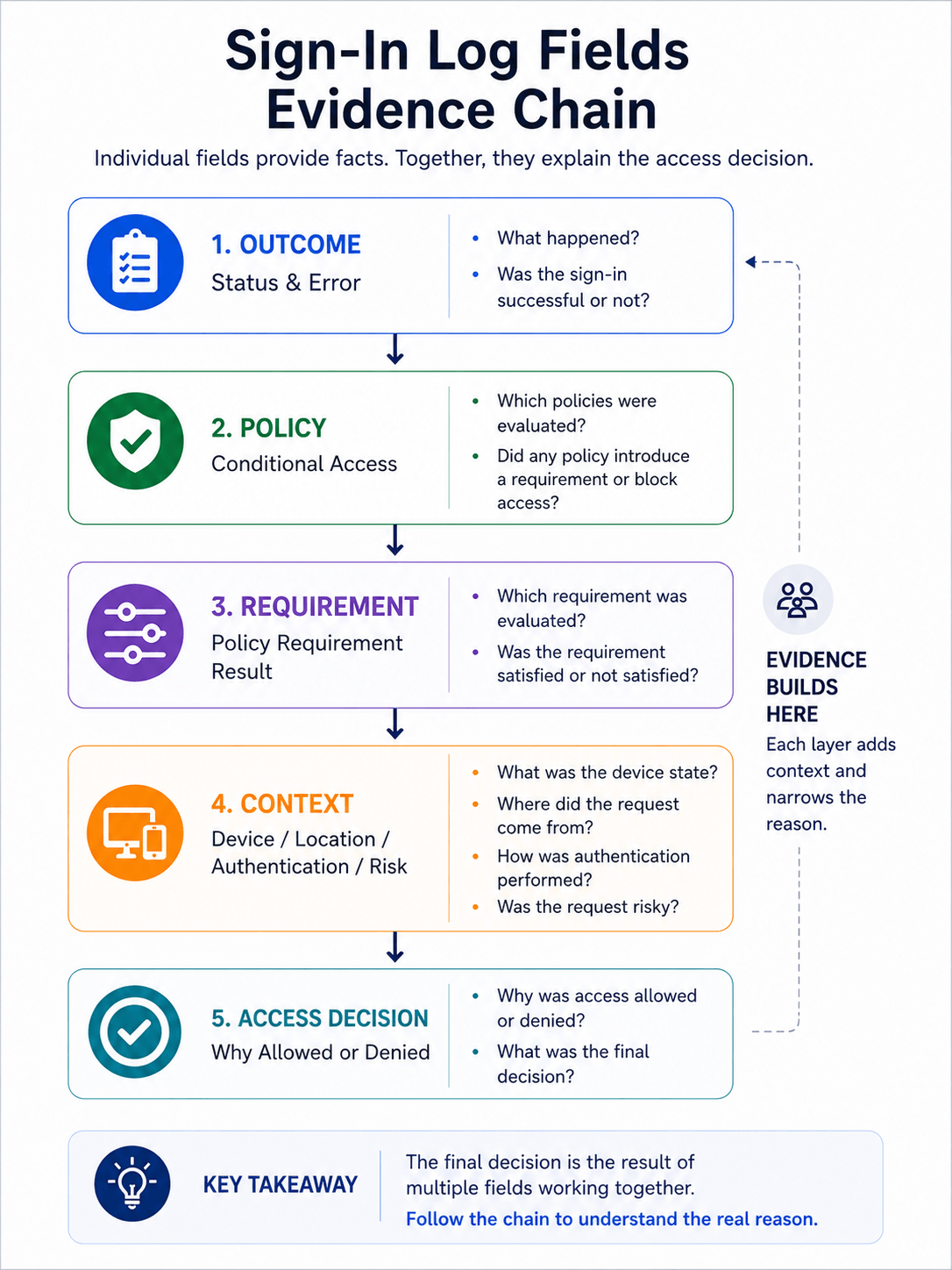 Microsoft Entra sign-in log evidence chain showing how outcome, Conditional Access policy, policy requirements, device and location context, authentication and risk signals, and the final access decision build on one another.