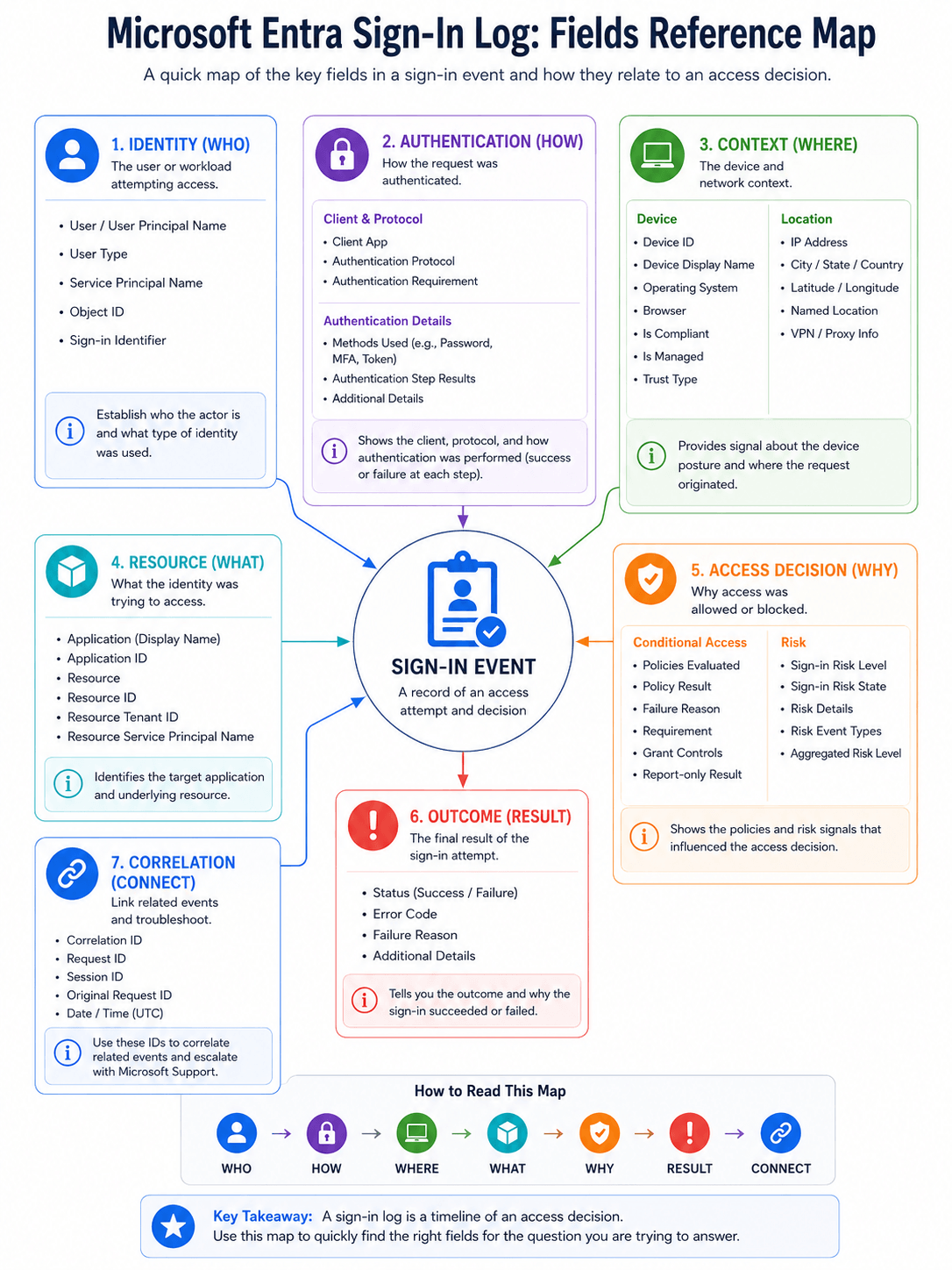 Microsoft Entra sign-in log fields reference map grouping identity, authentication, device and location context, resource, access decision, outcome, and correlation fields.