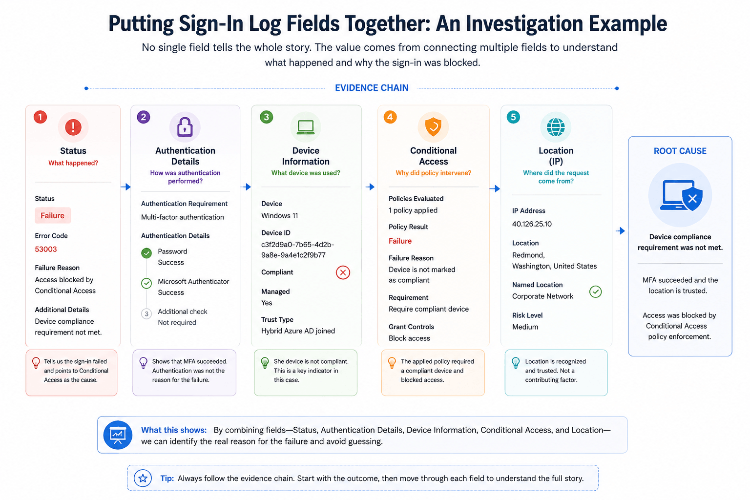 Microsoft Entra sign-in investigation example showing Status, Authentication Details, Device Information, Conditional Access, and Location combining to identify an unmet device compliance requirement.
