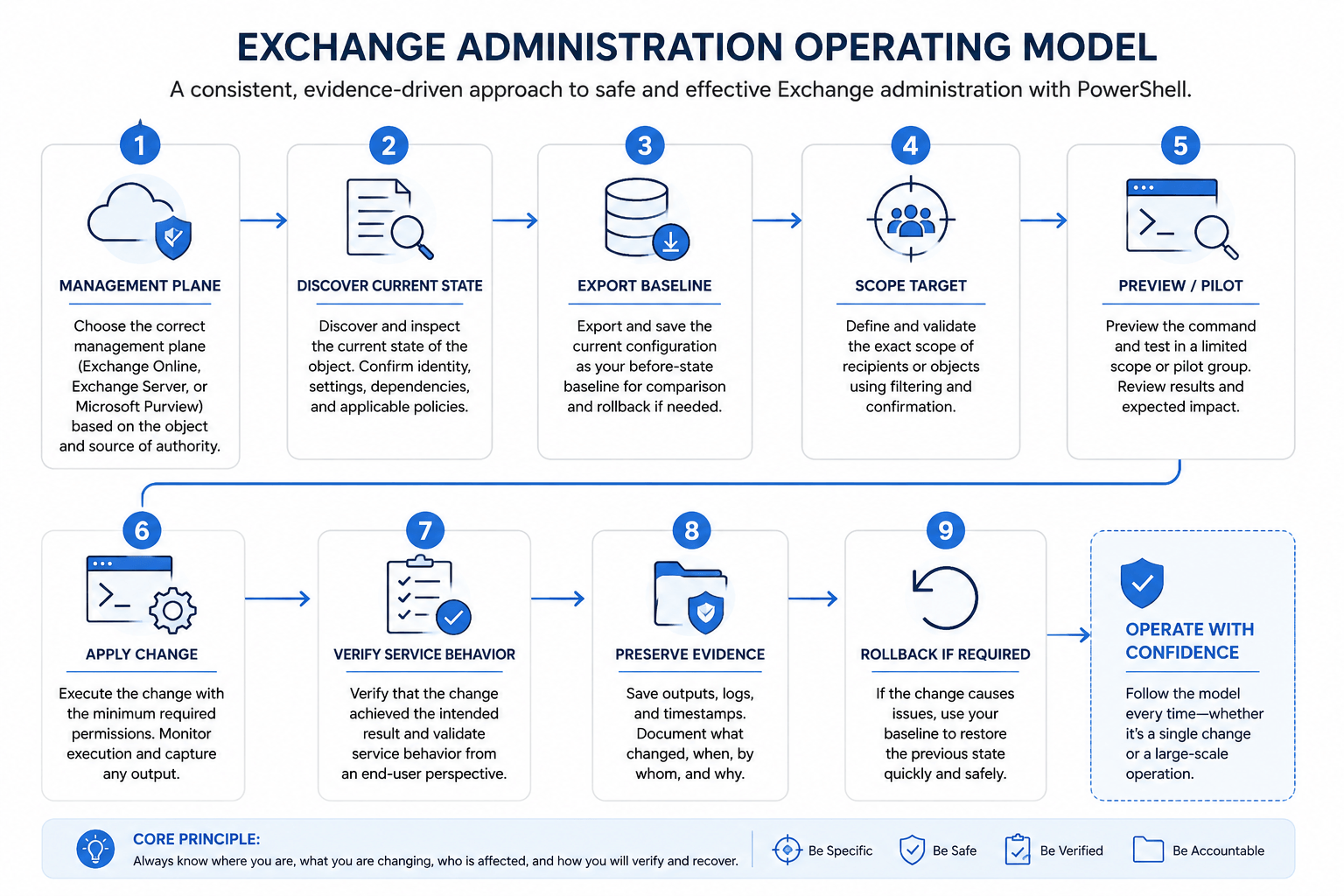 Exchange administration operating model showing the progression from selecting the correct management plane through current-state discovery, baseline capture, target scoping, preview or pilot, controlled change, service verification, evidence preservation, and rollback.