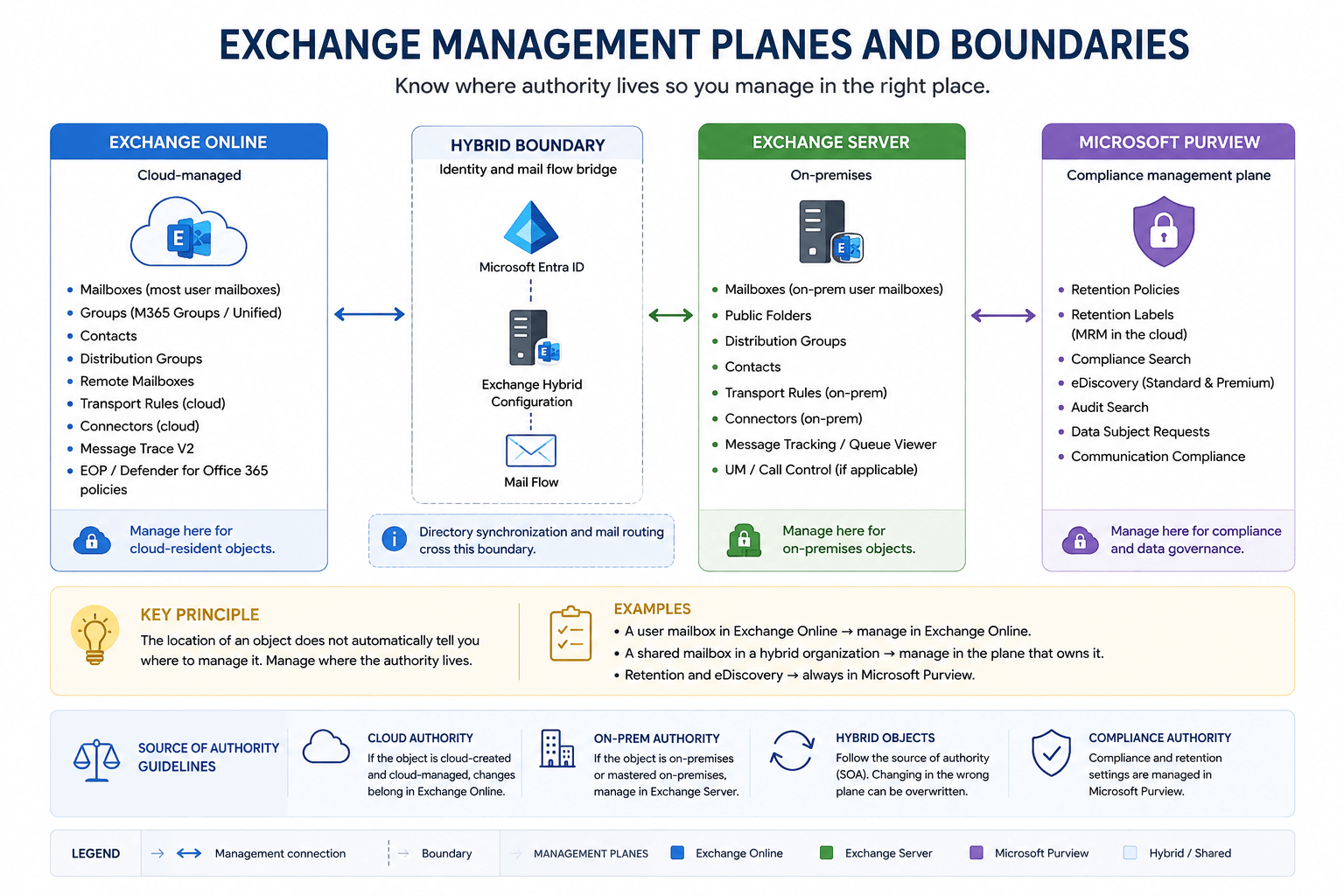 Exchange management planes and boundaries showing Exchange Online, Exchange Server, the hybrid boundary, and Microsoft Purview, with source-of-authority guidance for deciding where administrative changes belong.
