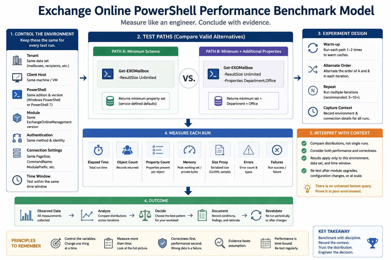 Exchange Online PowerShell performance benchmark model comparing minimum mailbox retrieval with retrieval that includes additional properties, using controlled conditions and measurements for timing, object count, property count, memory, size, errors, and correctness.