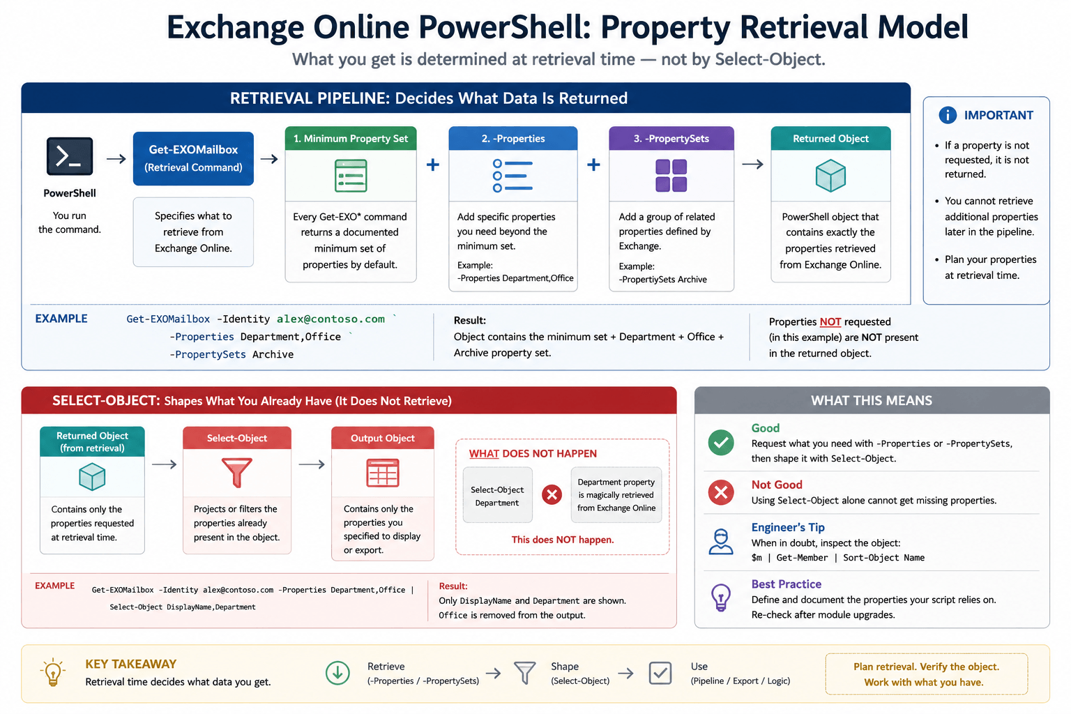 Exchange Online PowerShell property retrieval model showing the minimum Get-EXO* property set expanded with -Properties or -PropertySets, contrasted with Select-Object, which reshapes only properties already returned.
