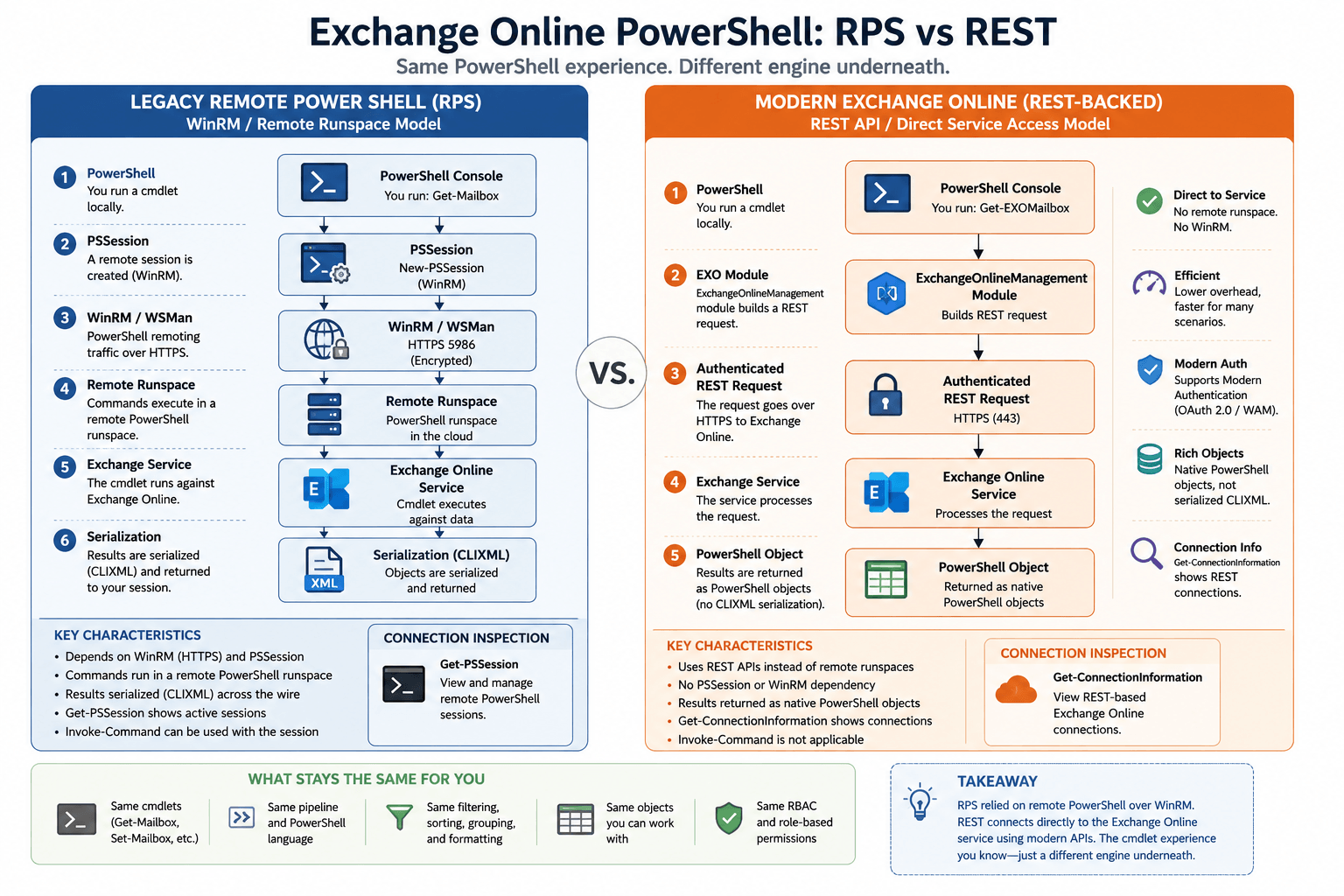 Comparison of legacy Exchange Online Remote PowerShell and the modern REST-backed model, showing the PSSession and WinRM remoting path versus the ExchangeOnlineManagement REST request path and their different connection and object-handling models.