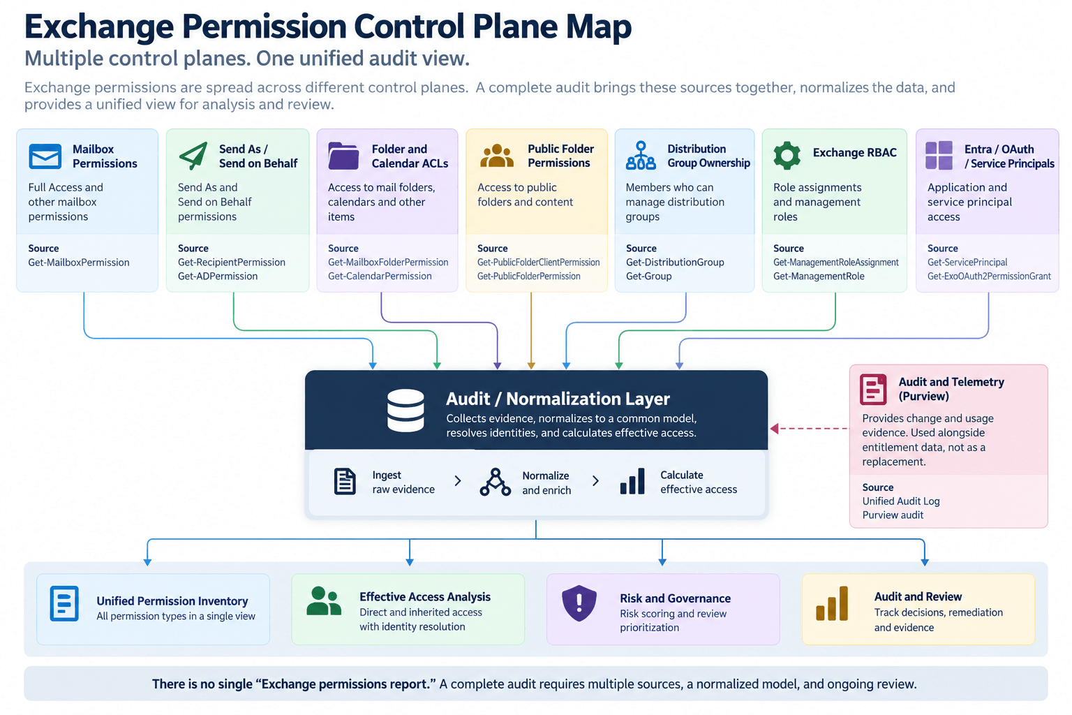 Exchange permission auditing control-plane map showing mailbox permissions, recipient delegation, folder permissions, public folders, Exchange RBAC, group ownership, Microsoft Entra application access, and audit telemetry feeding a central normalization and assurance layer.
