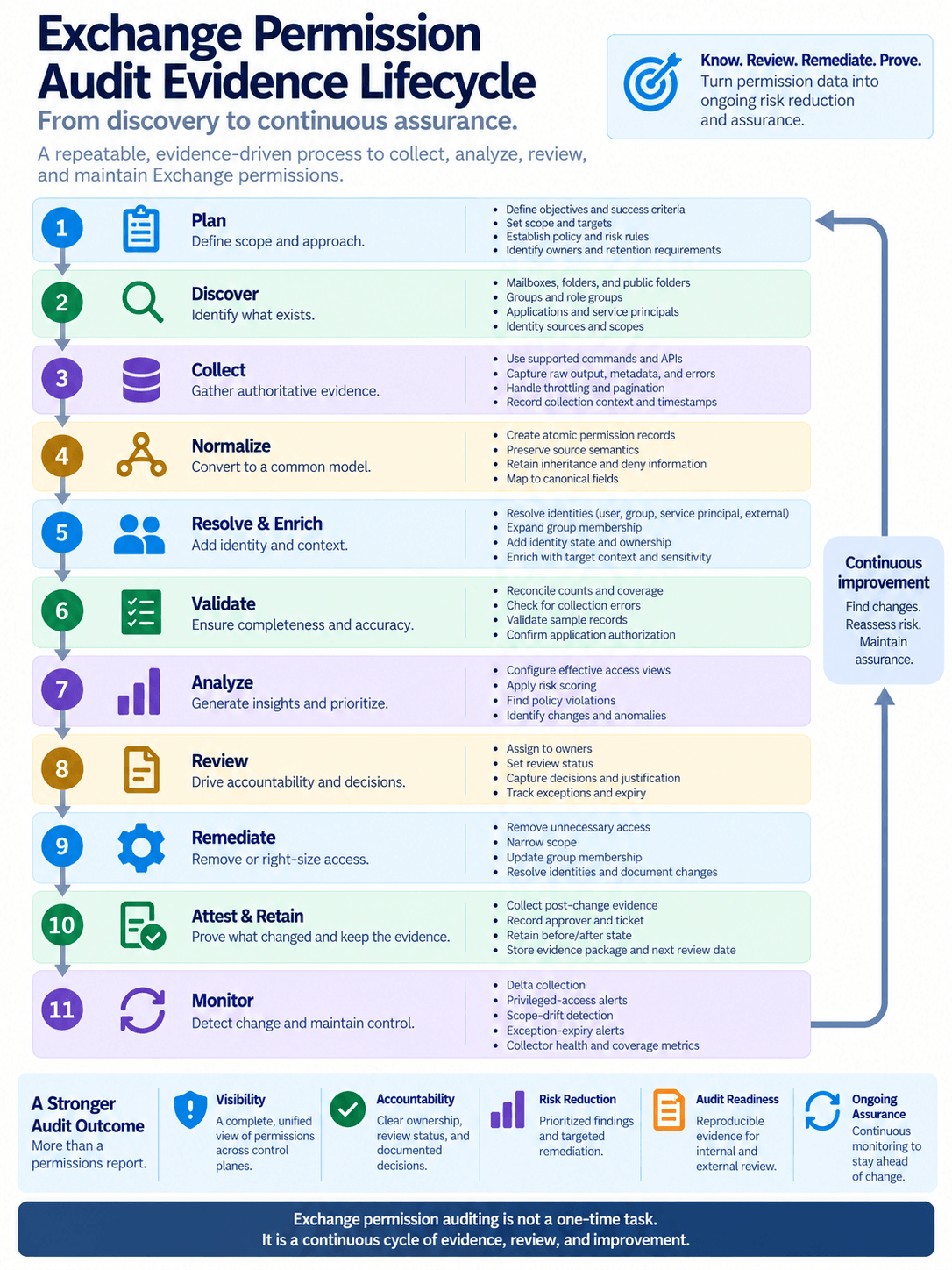 Exchange permission audit evidence lifecycle showing Plan, Discover, Collect, Normalize, Resolve and Enrich, Validate, Analyze, Review, Remediate, Attest and Retain, and Monitor as a repeating assurance loop.