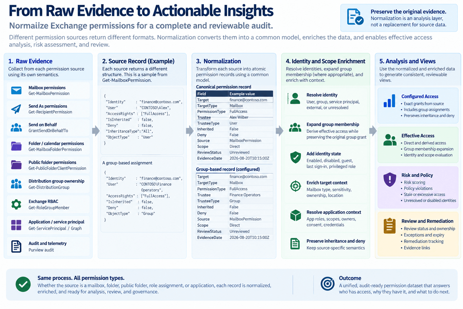 Exchange permission normalization model showing raw source records transformed into atomic canonical entitlement rows, enriched with identity and scope data, and presented as configured-access, effective-access, risk, and review views.