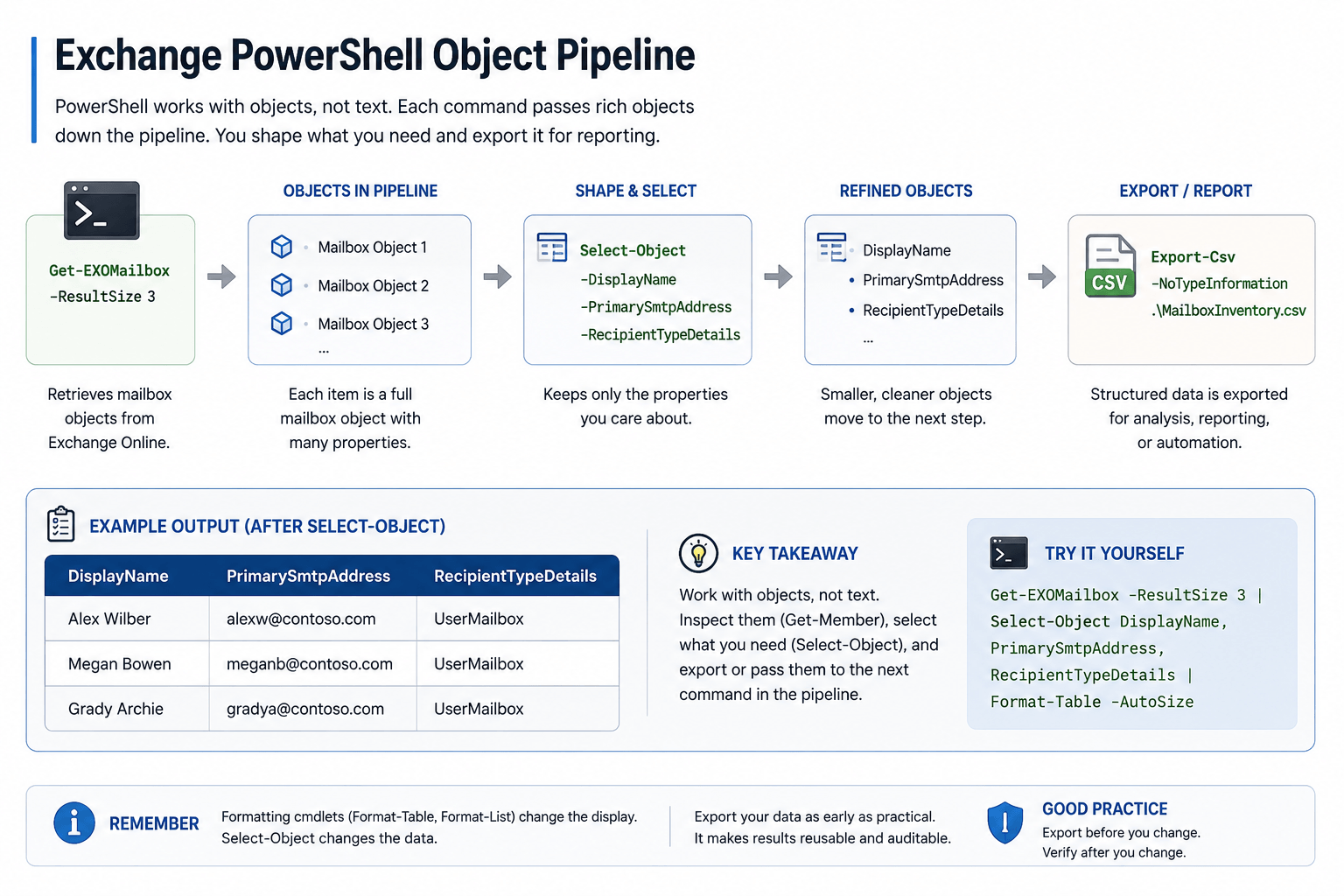 Exchange PowerShell object pipeline showing Exchange cmdlets passing objects and properties through filtering, selection, and export stages.