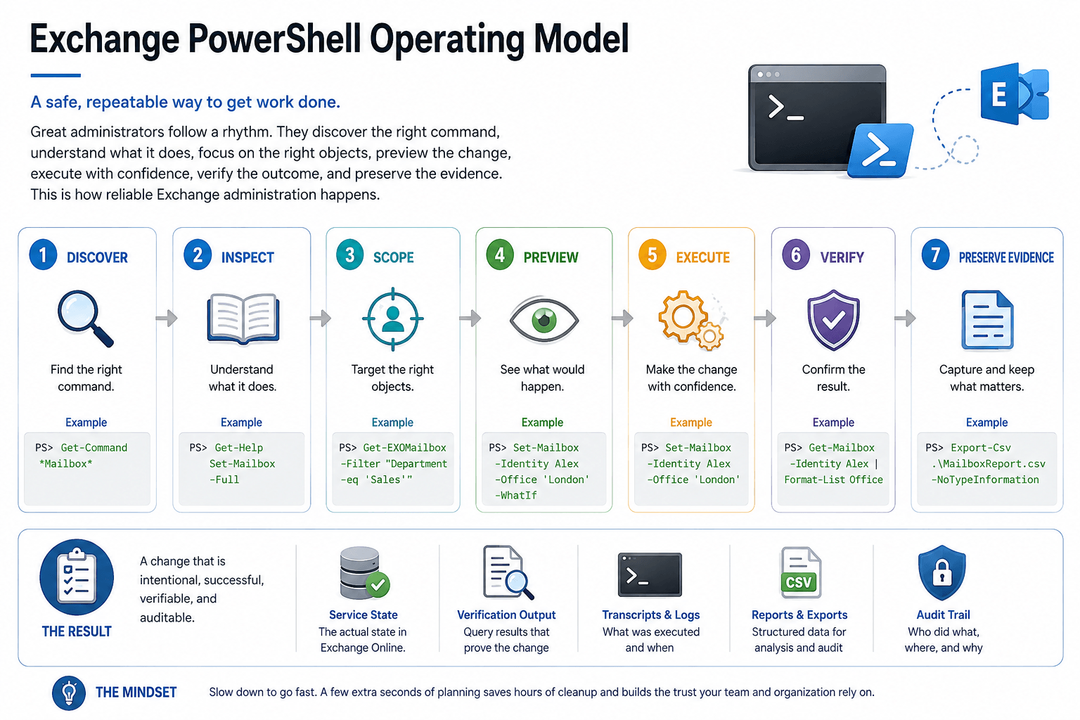 Exchange PowerShell operating model showing command discovery, object inspection, target scoping, safe execution, verification, and evidence collection.
