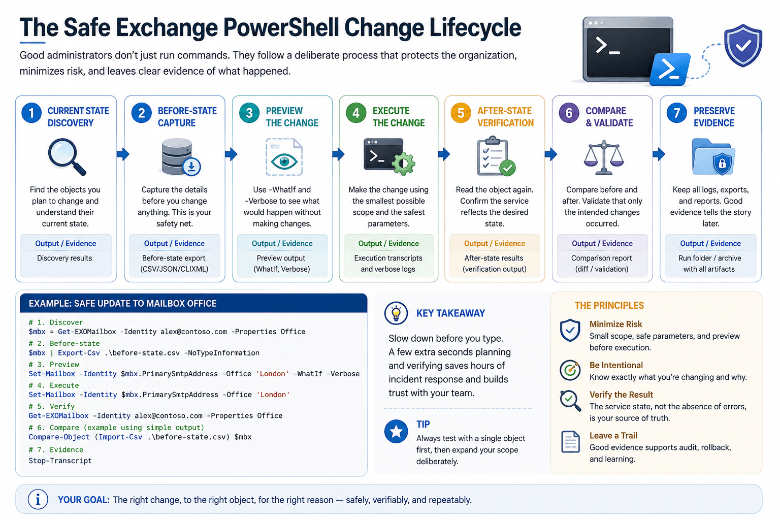 Exchange PowerShell safe change lifecycle showing discovery, validation, before-state capture, preview, controlled execution, verification, and evidence collection.