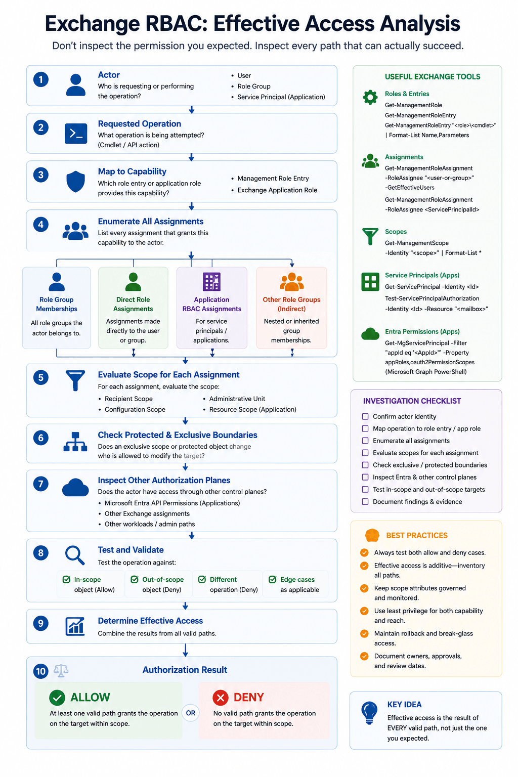 Exchange effective-access analysis flow showing an actor and requested operation being evaluated against role entries, multiple assignments, scopes, and other authorization control planes before determining the resulting access.