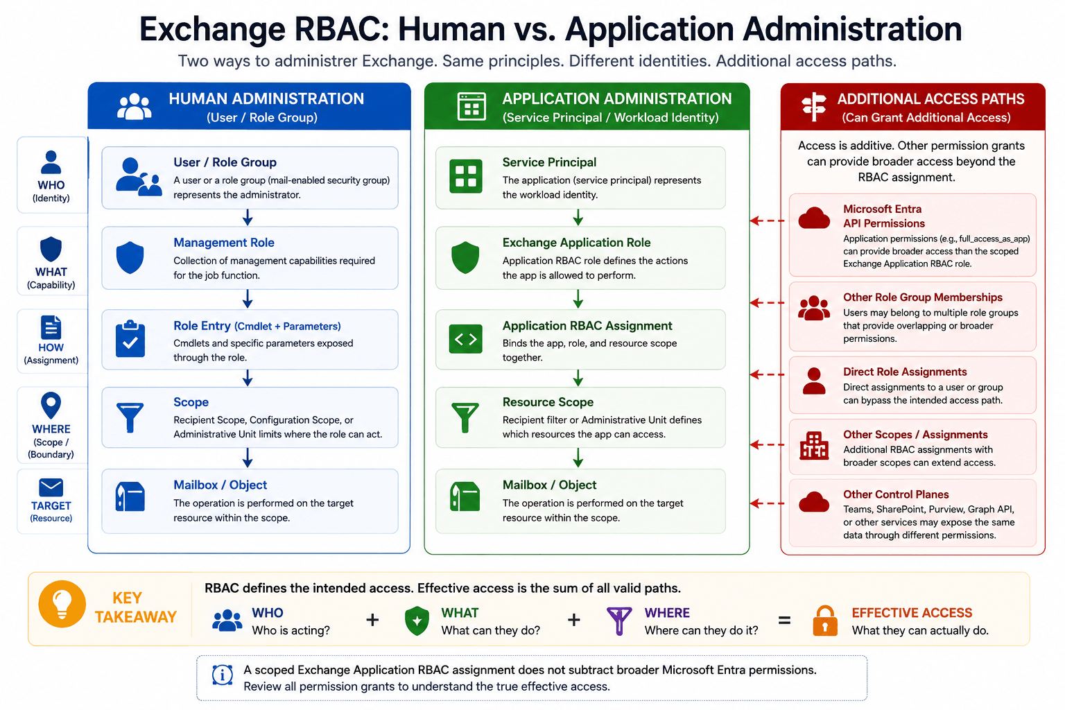 Comparison of human and application Exchange RBAC showing a human administrator reaching a mailbox through a role group, management role, role entry, and scope, while an application uses a service principal, Application RBAC role, and resource scope, with separate Microsoft Entra permissions shown as an additional access path.