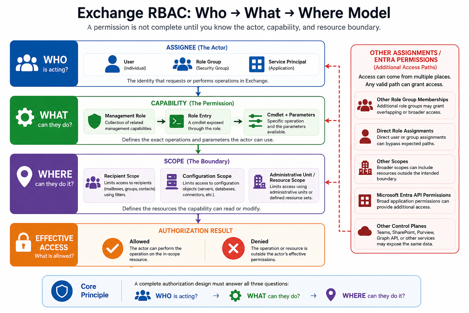 Exchange RBAC who-what-where model showing how users, role groups, and service principals receive management roles and role entries through assignments, with recipient or configuration scopes defining where those capabilities can apply.