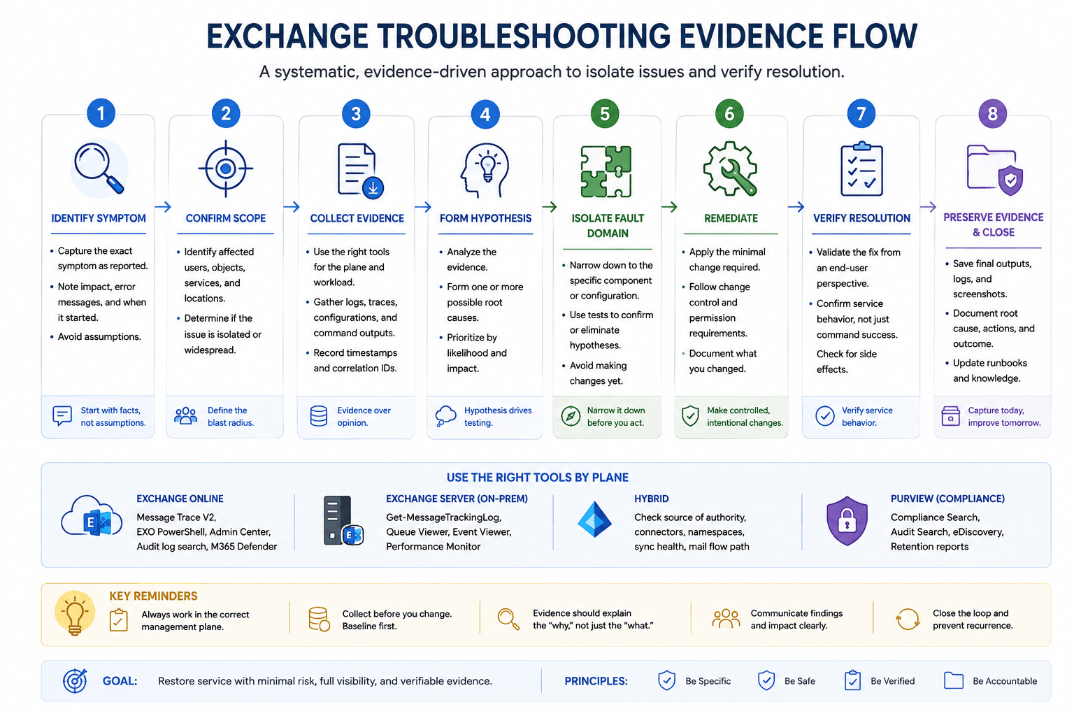 Exchange troubleshooting evidence flow showing symptom identification, scope confirmation, evidence collection, hypothesis formation, fault isolation, remediation, resolution verification, and evidence preservation.